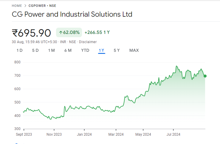 CG Power Share Price Graph