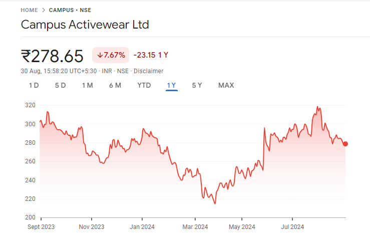 Campus Share Price Graph