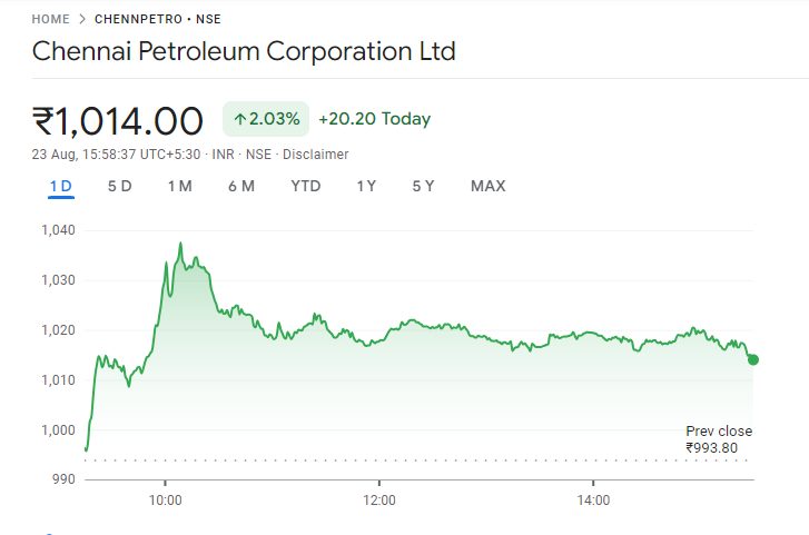 Chennai Petroleum Share Price Graph