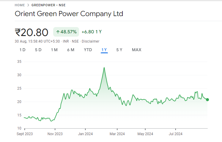 HUDCO Share Price Graph