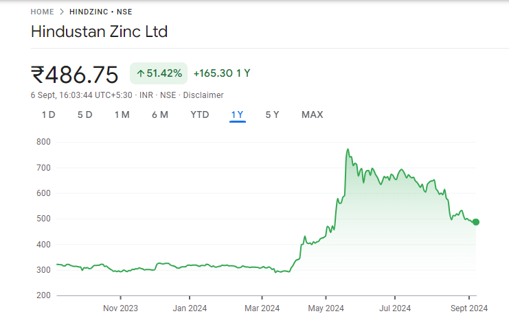 Hindustan Zinc Share Price Chart