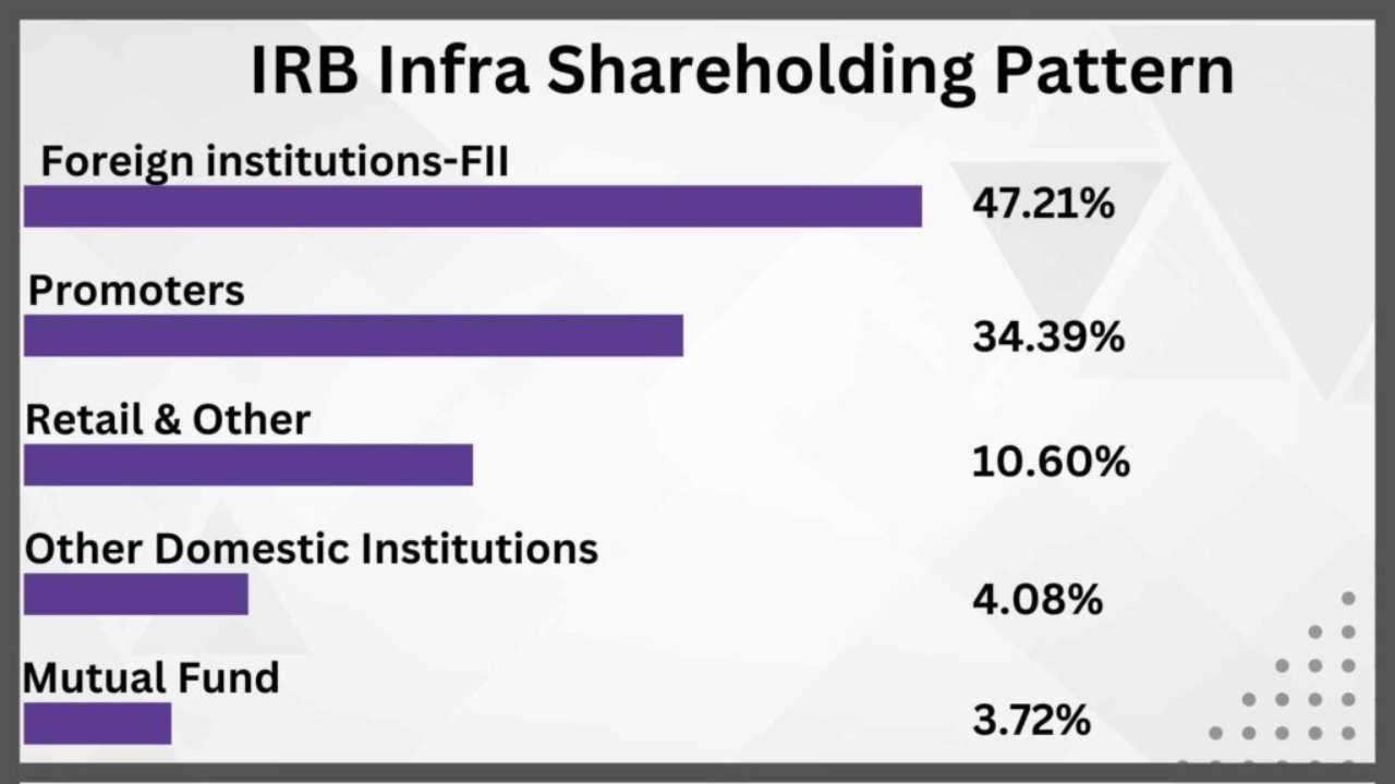 IRB Infra Shareholding Pattern