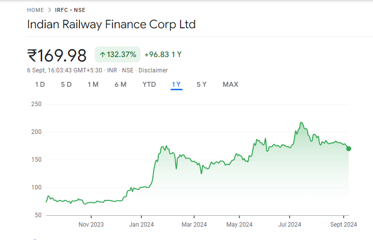 IRFC Share Price Chart