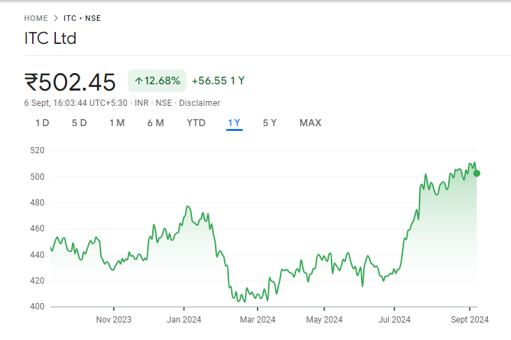 ITC Share Price Chart