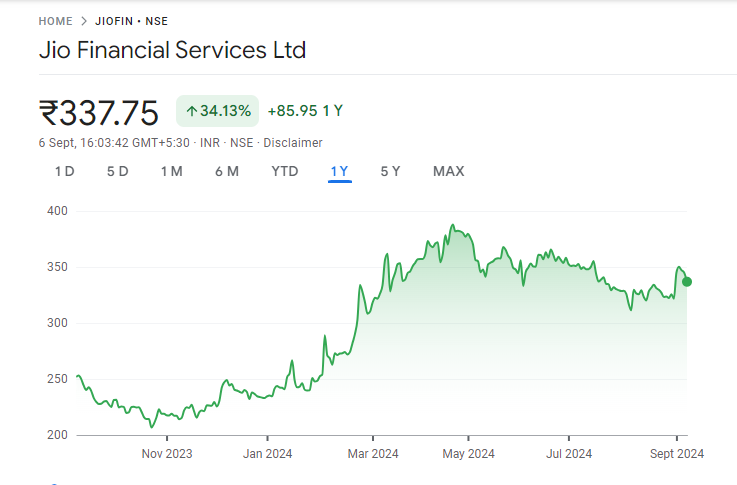 Jio Finance Share Price Chart