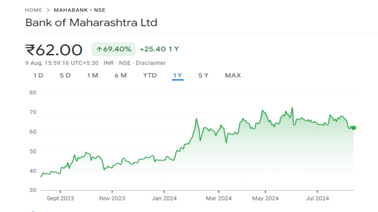 Maharashtra Bank Share Price Graph