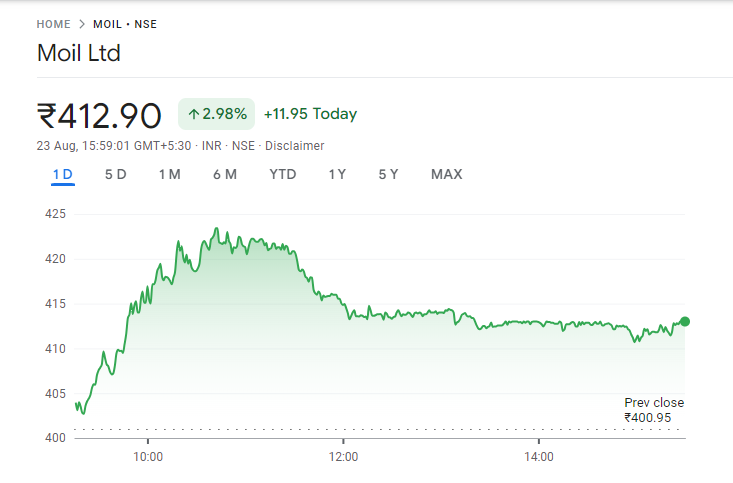 Moil Share Price Graph