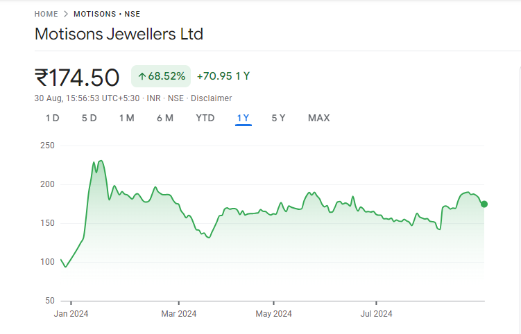 Motisons Jewellers Share Price Graph