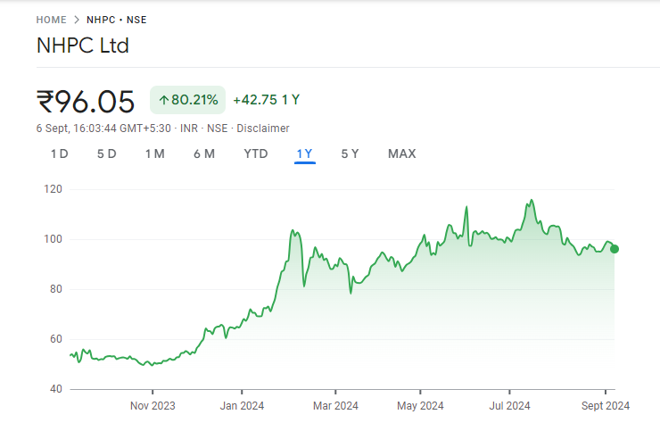 NHPC Share Price Chart