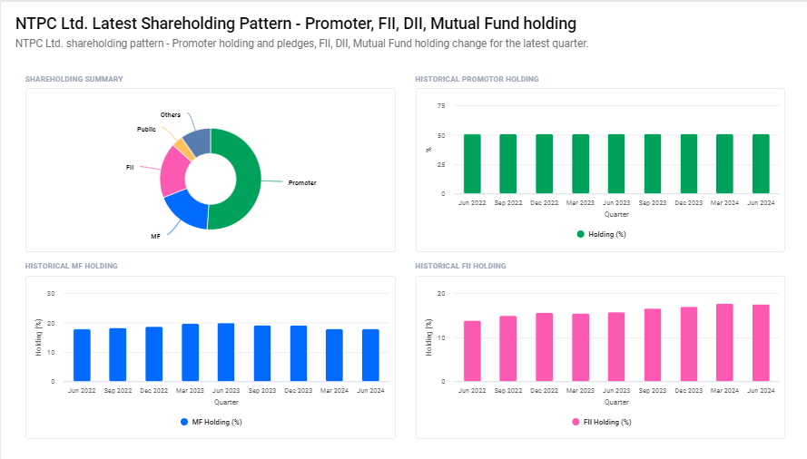 NTPC Ltd Shareholding Pattern