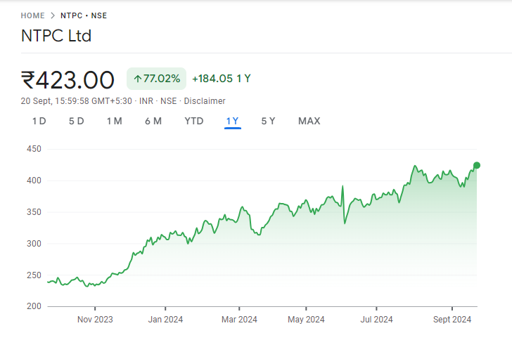 NTPC Share Price Graph