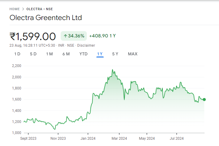 Olectra Greentech Share Price Graph