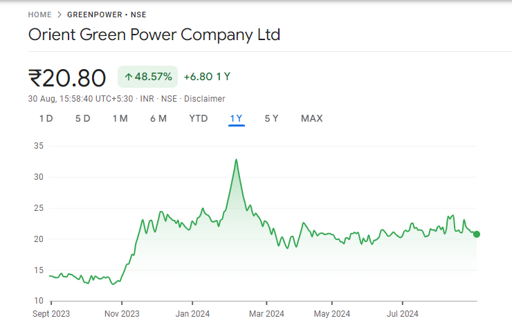 Orient Green Power Share Price Graph