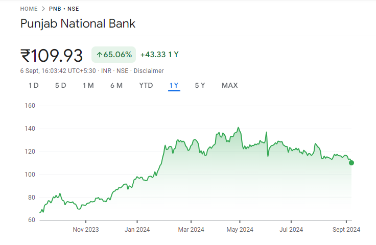 PNB Share Price Chart