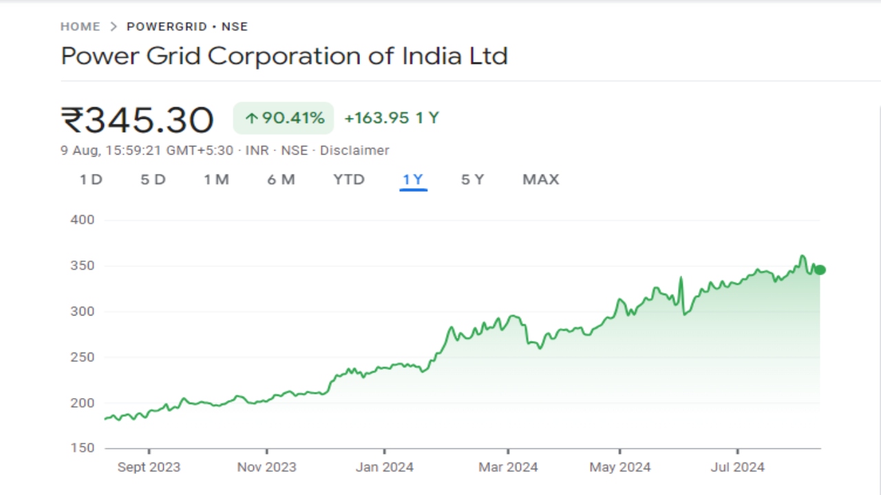 Power Grid Share Price Graph