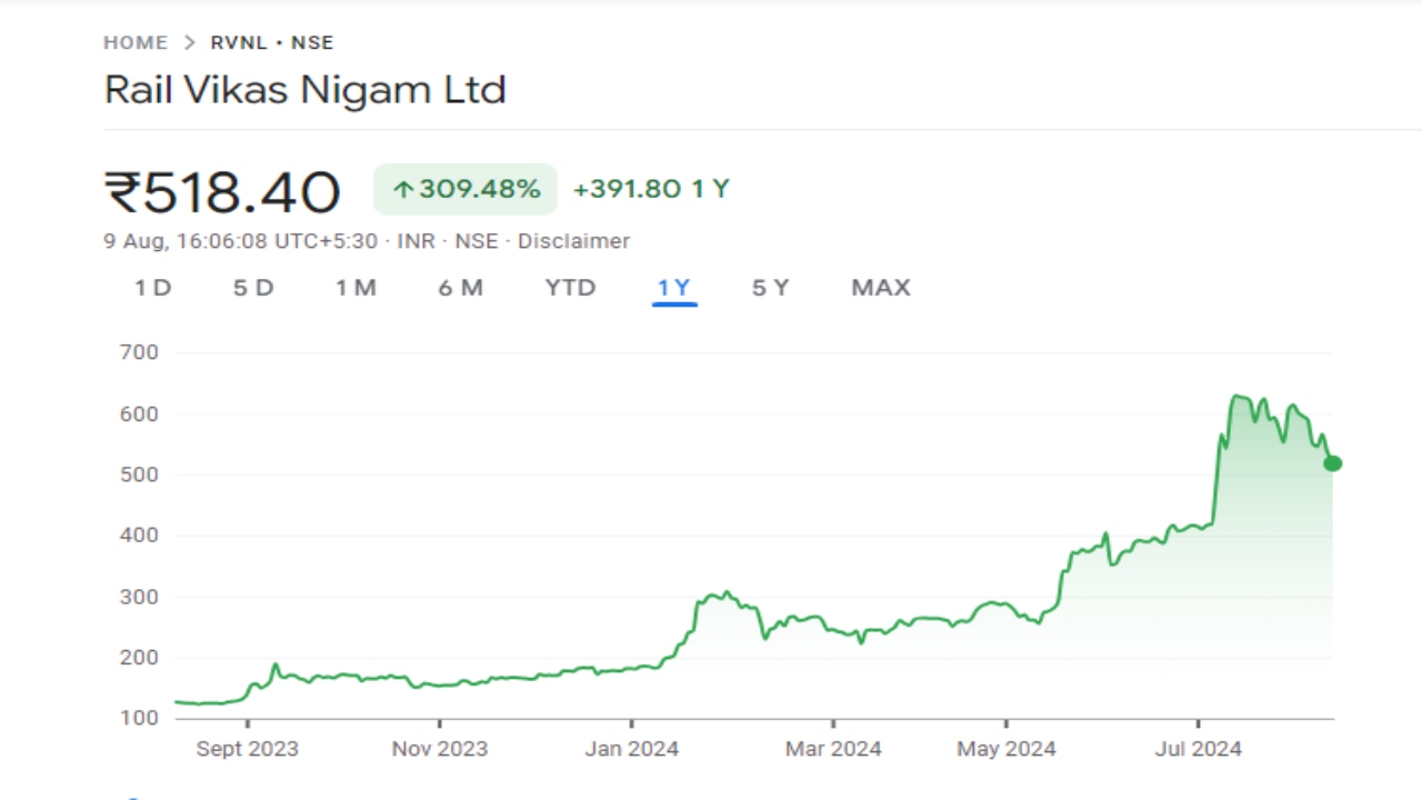 Rail Vikas Nigam Share Price