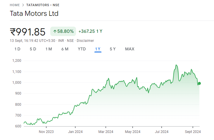 Tata Motors Share Price Chart