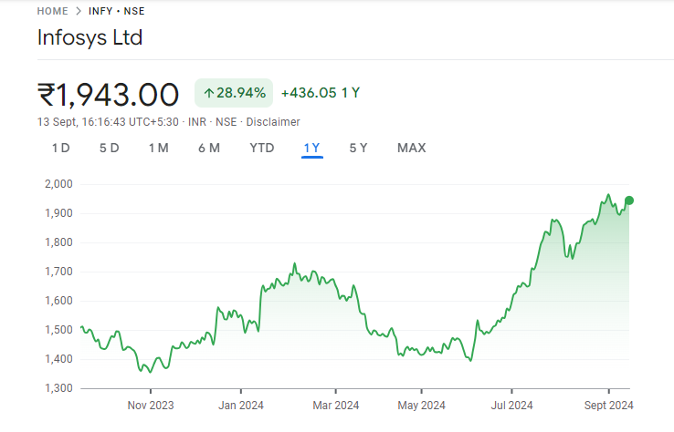 Infosys Share Price Chart