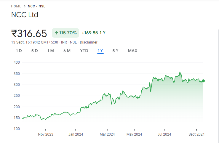 NCC Share Price Chart