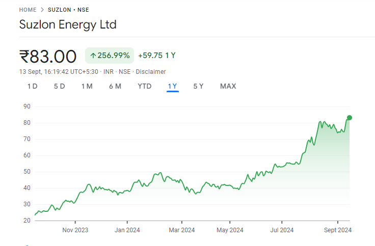 Suzlon Share Price Chart