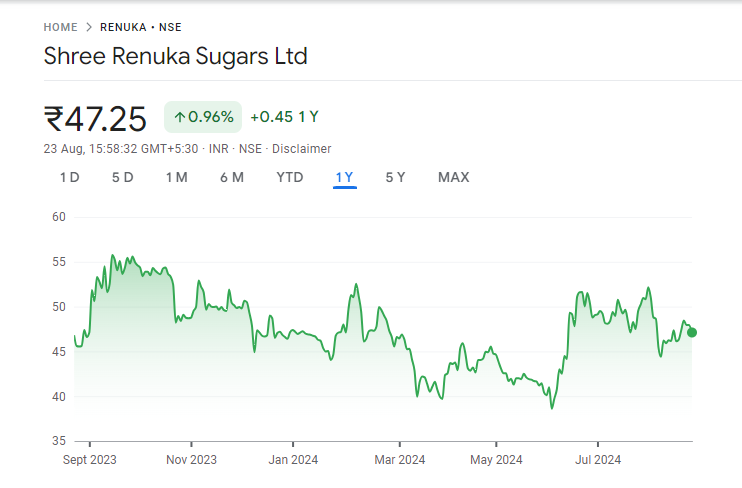 Shree Renuka Sugars Share Price Graph