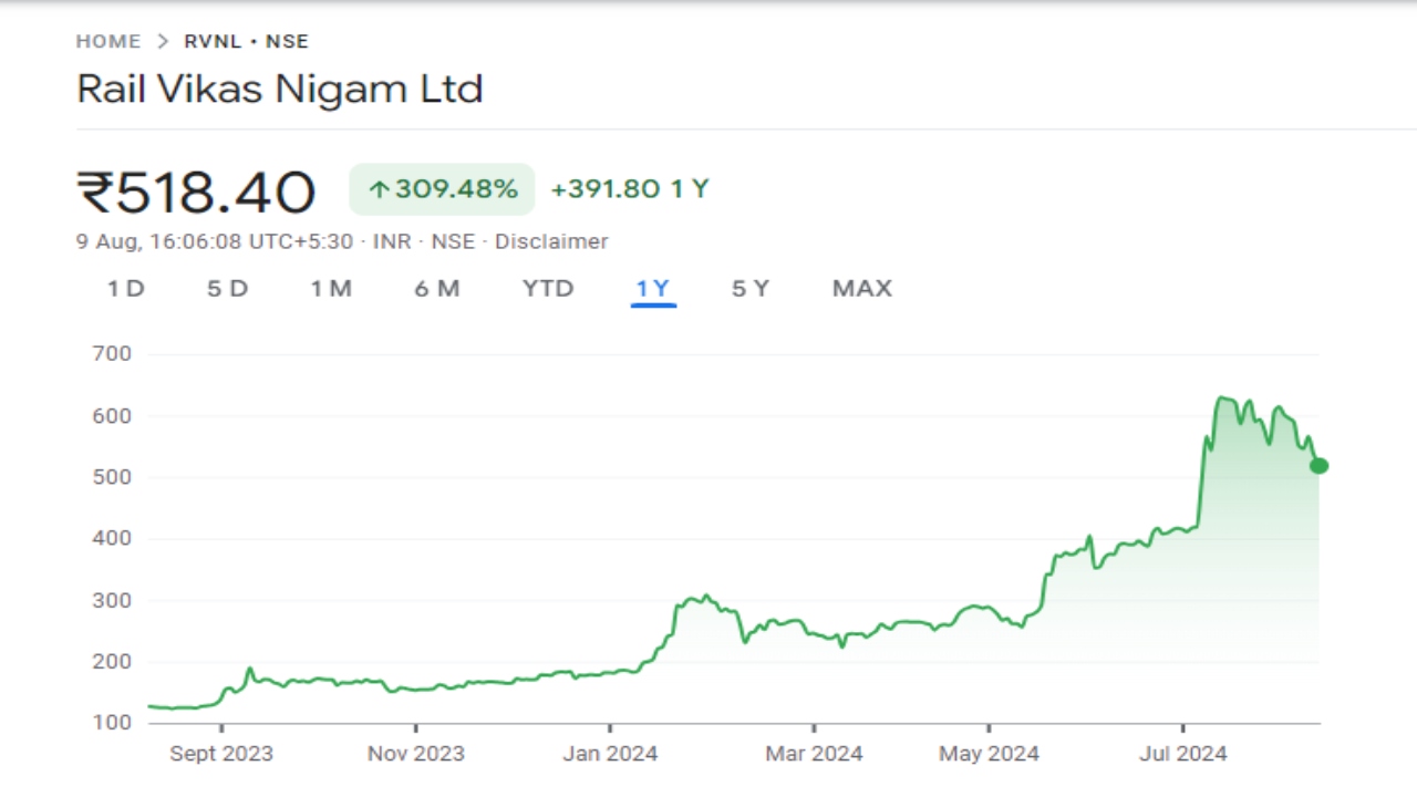 South Indian Bank Share Price Graph