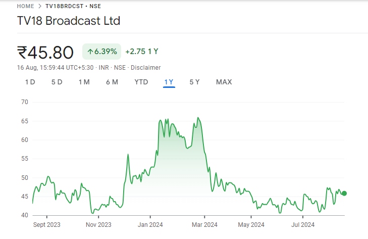 TV18 Share Price graph