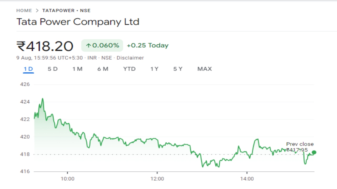 Tata Power Share Price Chart