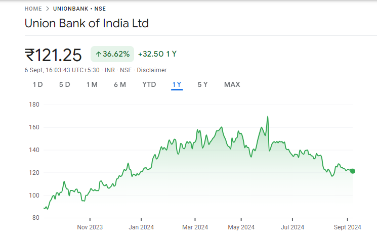 Union Bank Share Price Chart