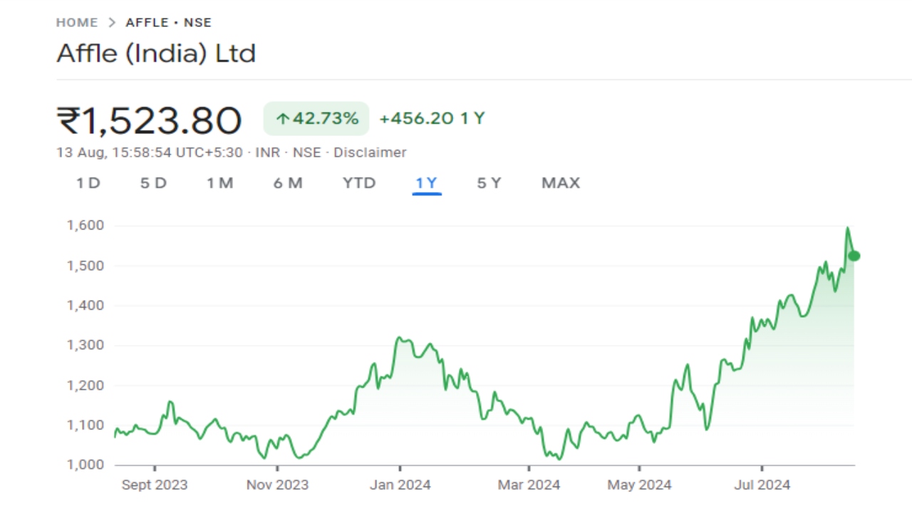 AFFLE India Share Price Graph