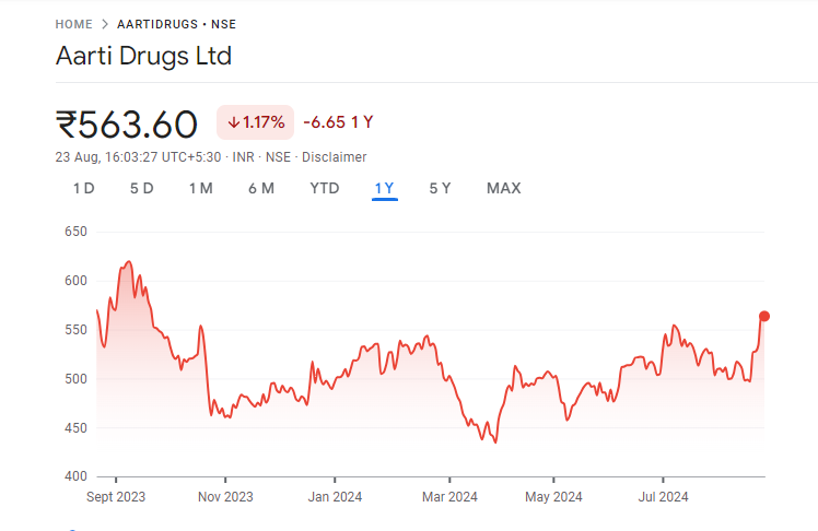 Aarti Drugs Share Price Graph