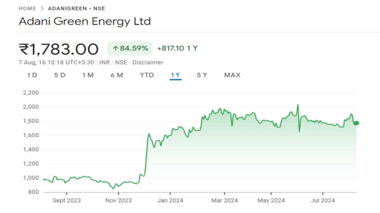 Adani Green Share Price