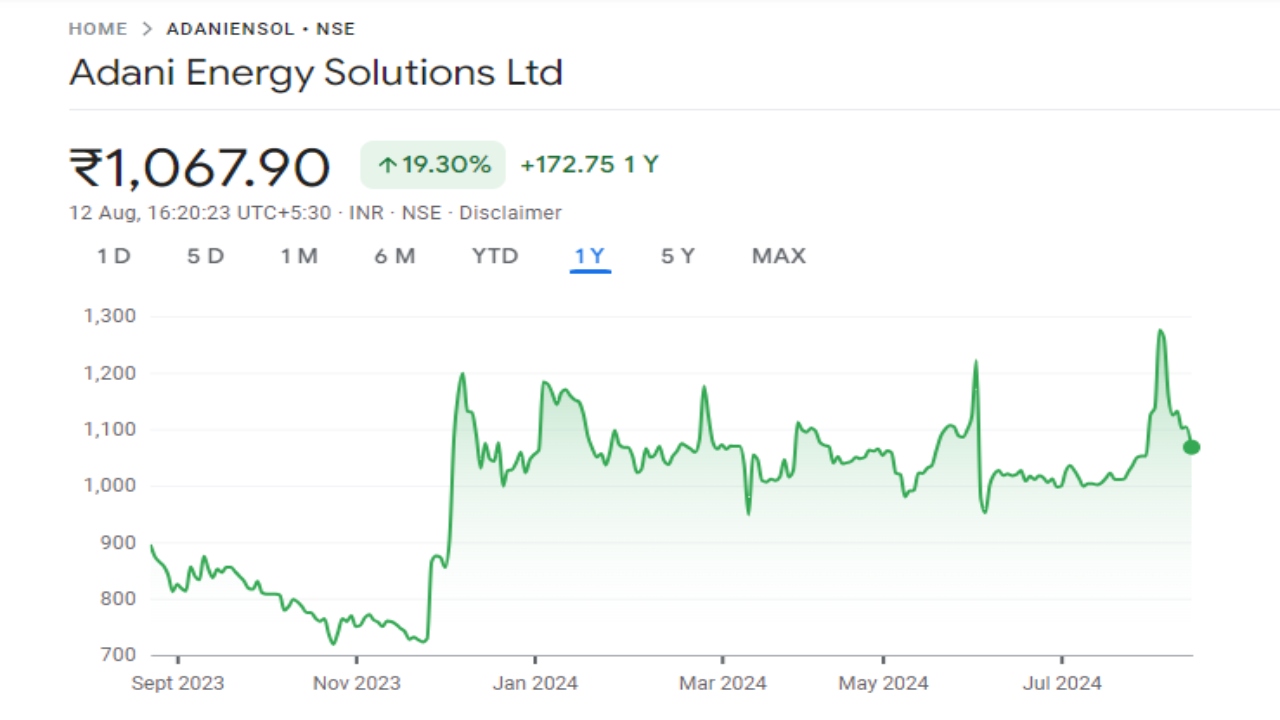 Adani Transmission Share Price Graph