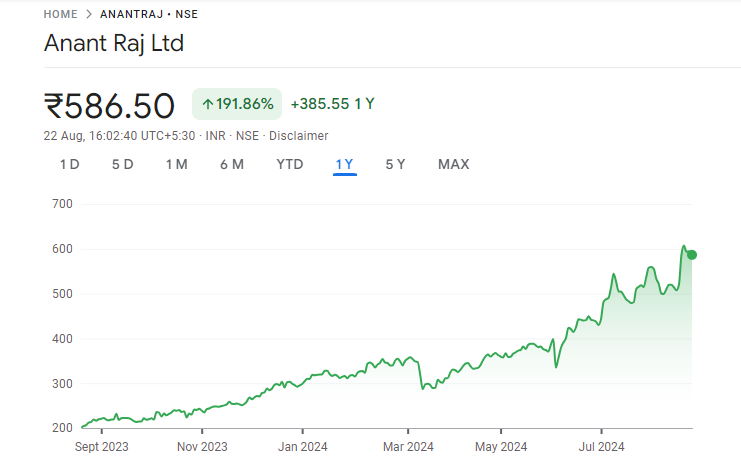 Anant Raj Share Price Graph