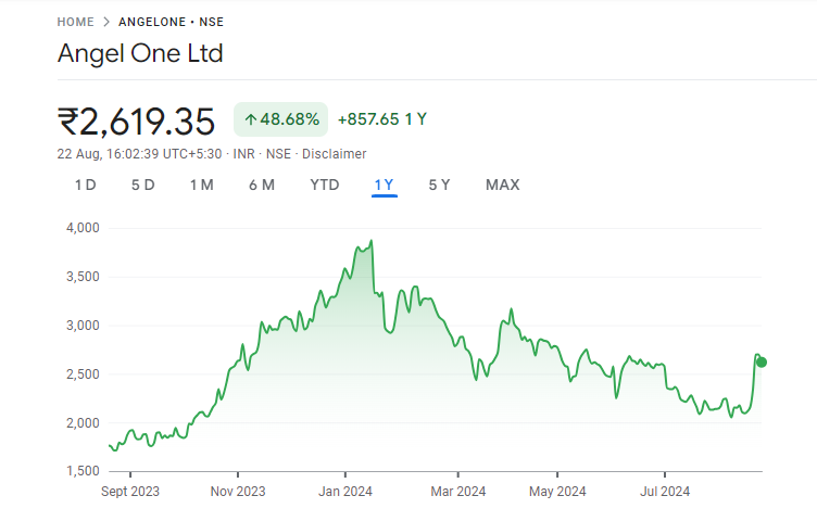 Angel One Share Price Graph