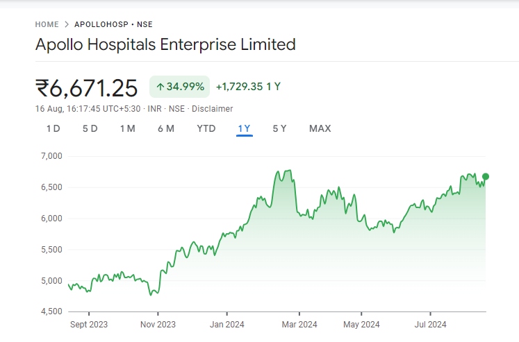 Apollo Hospitals Share Price