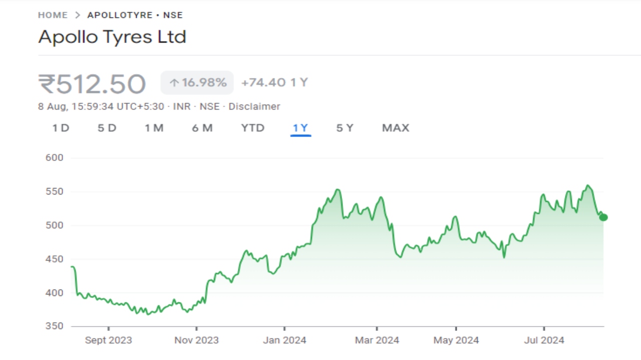 Apollo Tyres Share Price