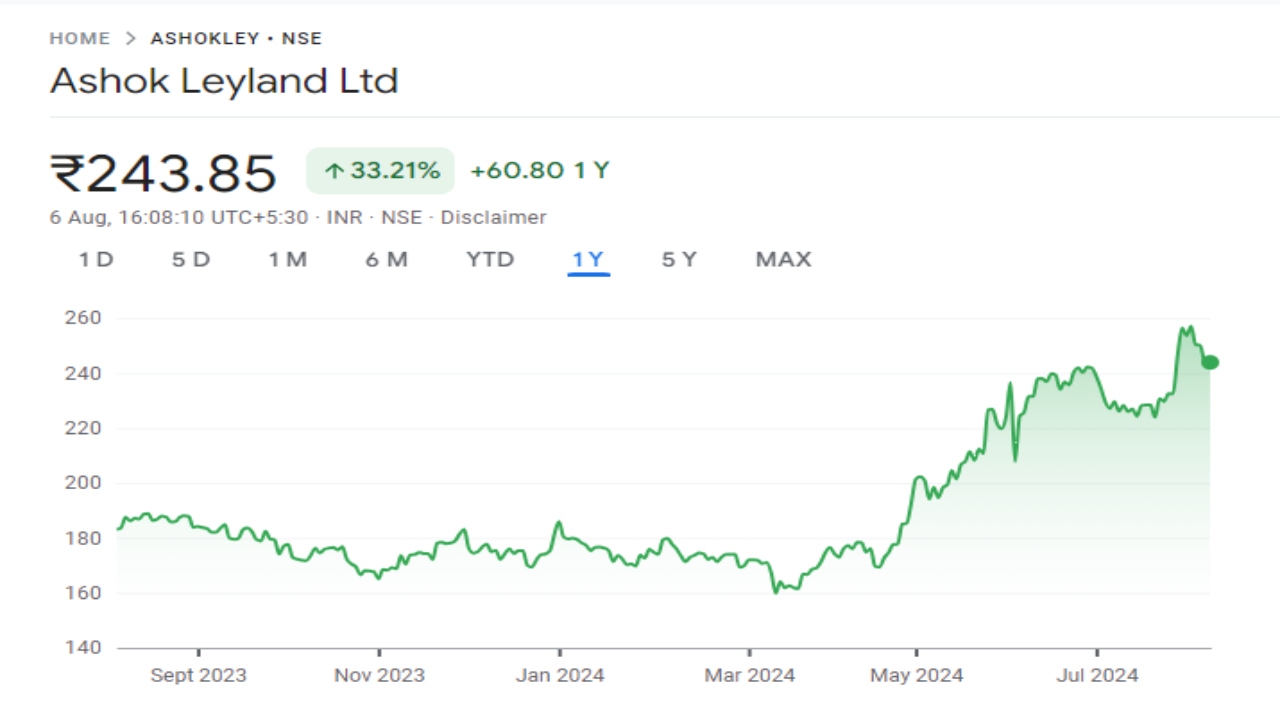 Ashok Leyland share price