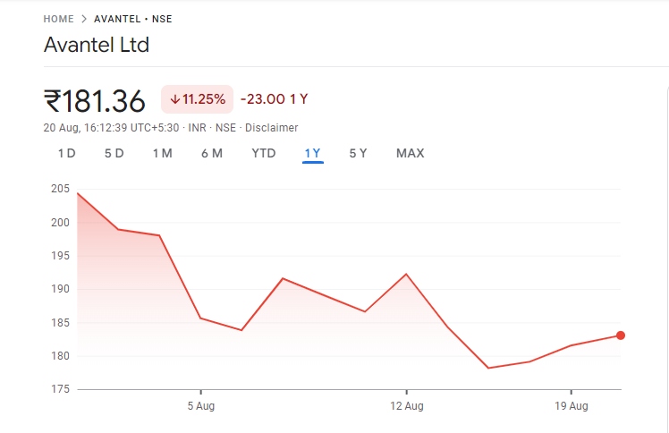 Avantel Share Price Graph