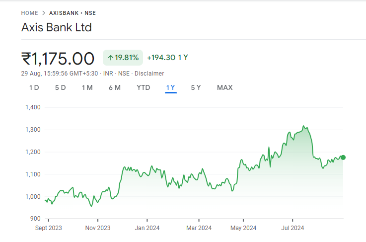 Axis Bank Share Price Graph