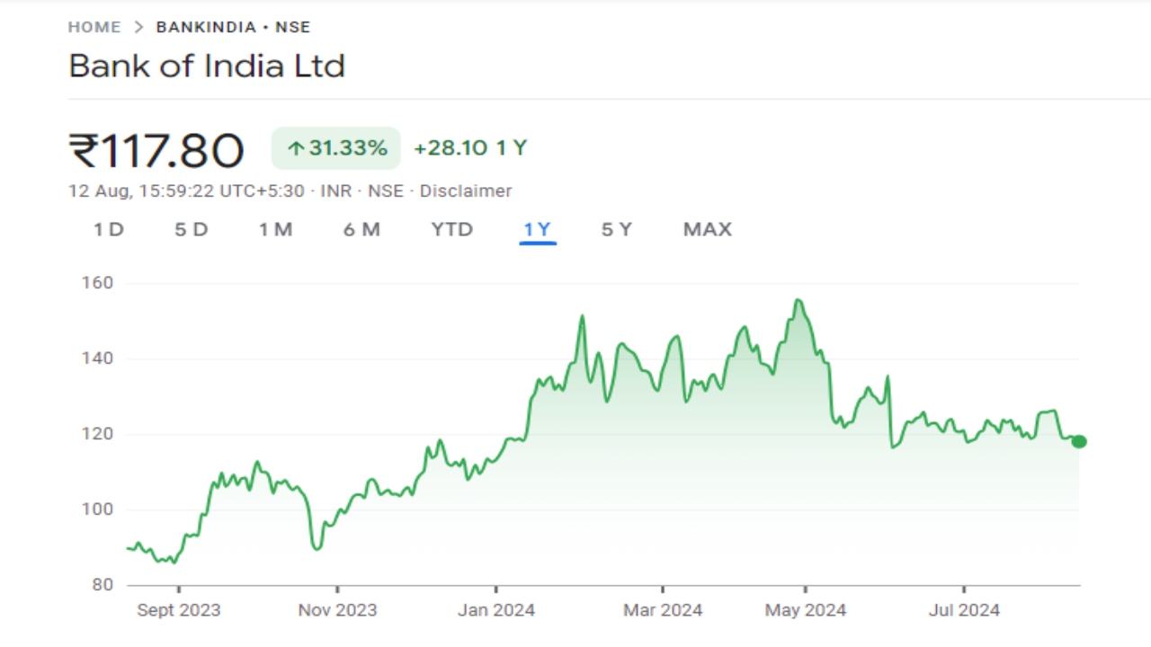 BOI Share Price Graph