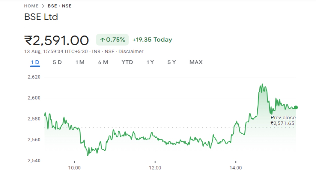 BSE Ltd Share Price Graph