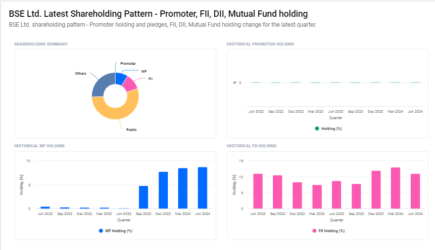 BSE Ltd. Shareholding Pattern