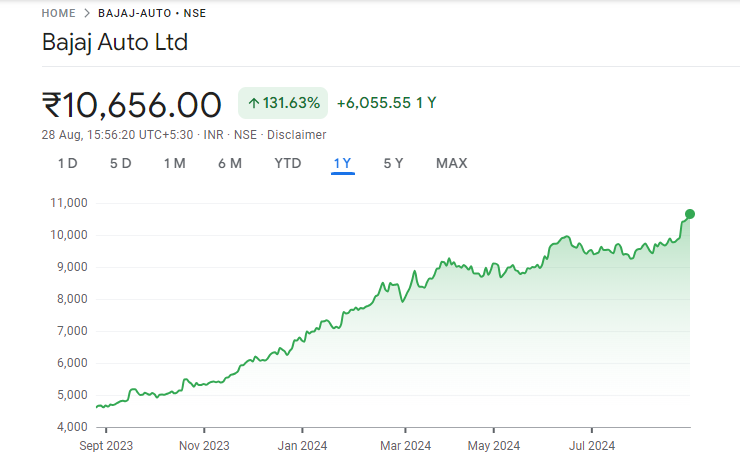 Bajaj Auto Share Price Graph