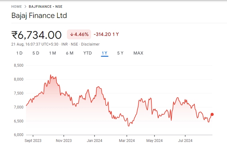 Bajaj Finance Share Price Graph