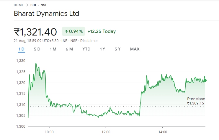 Bharat Dynamics Share Price Graph