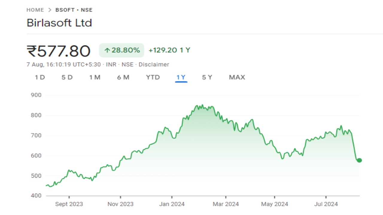 Birlasoft Share Price