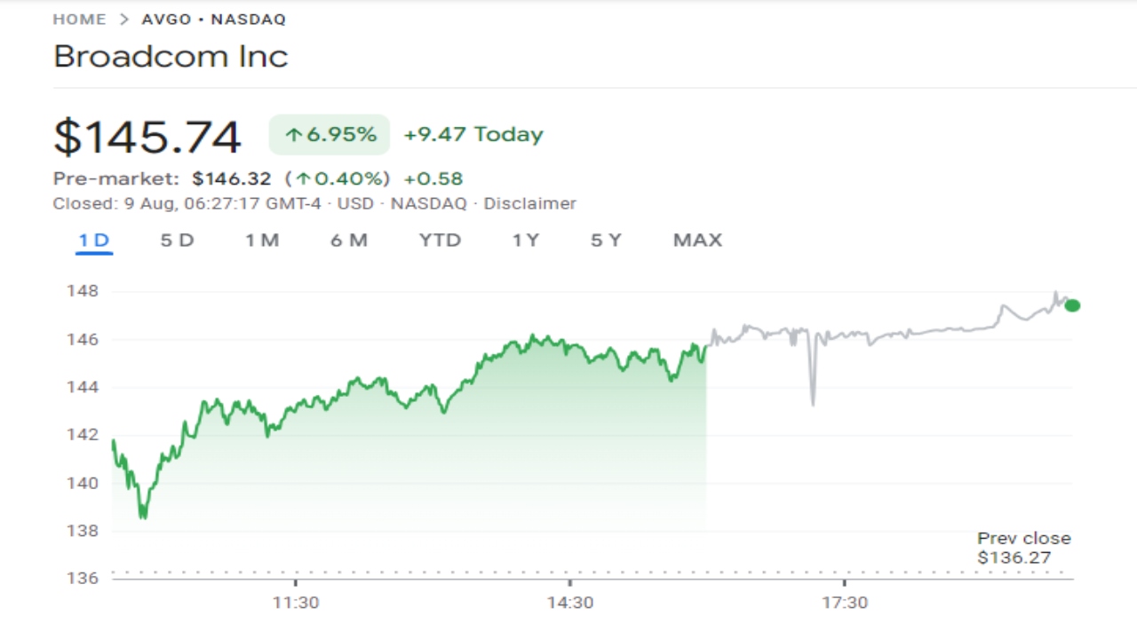 Broadcom Share Price