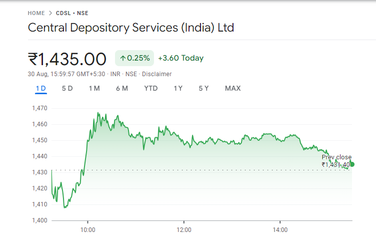 CDSL Share Price Graph