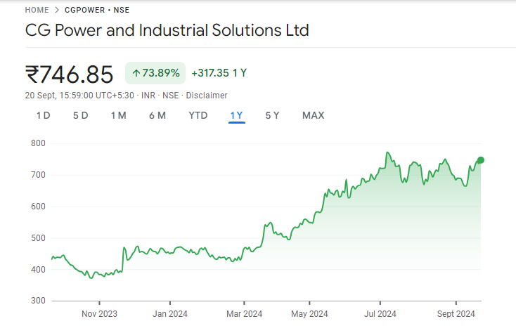 CG Power Share Price Chart